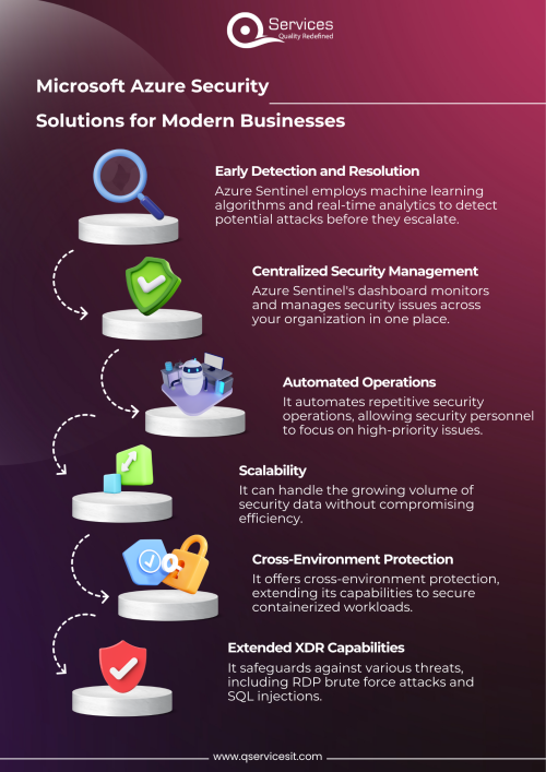 Microsoft-Azure-Security-Solutions-for-Modern-Businessese2185c13d993e6d6.png